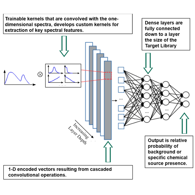 An illustration of the SpecInsight analysis method, which leverages a custom deep convolutional neural network to characterize the spectral content of the input spectrum to detect and identify the presence of unique targets.