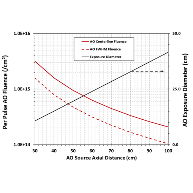AO fluence per pulse and exposure diameter vs. distance from the throat of the AO source nozzle.
