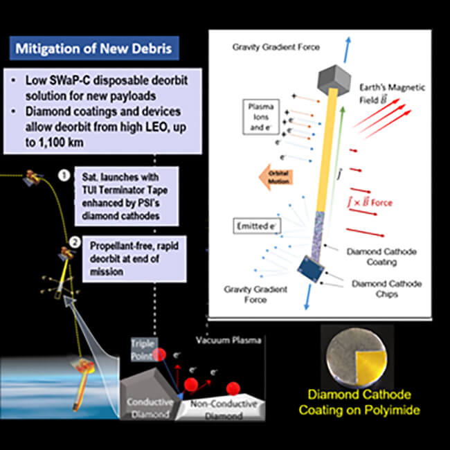 Depictions of forces active during electrodynamic deorbiting, diamond coating, and deorbiting maneuver