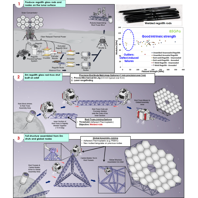 Lunar and on-orbit manufacturing process, welded regolith simulant rods and strength testing data.