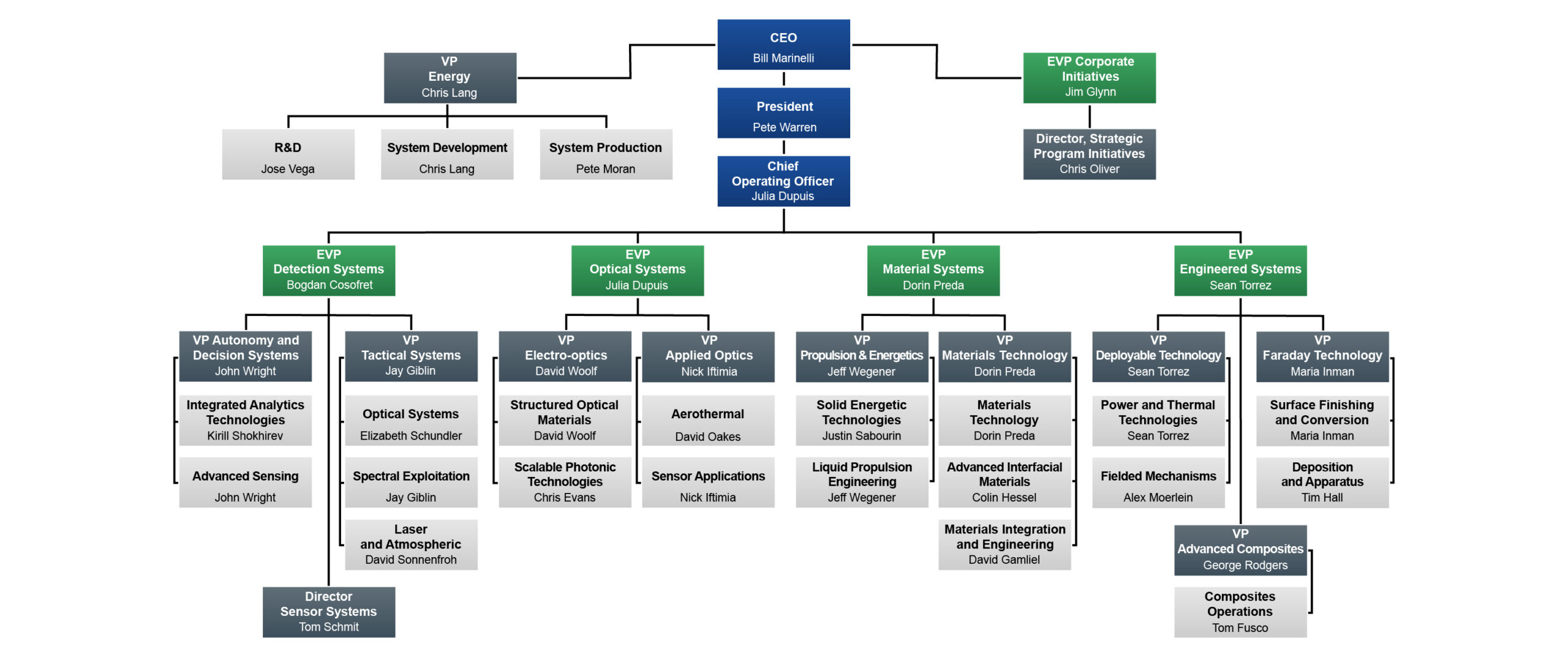 PSI Org Chart 26